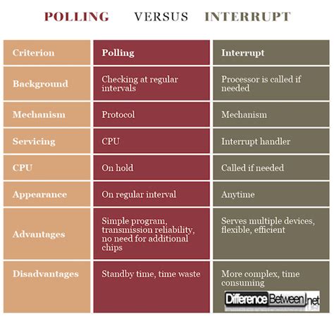 Polling Interrupt 的图像结果
