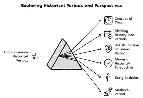 Class 7 History Chapter 1 Notes - Tracing Changes Through a Thousand ...