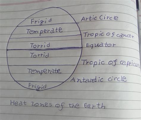 5. Draw a diagram of the three climatic/ heat zones on the Earth ...