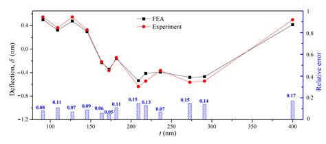 Correlations between Microstructure and Residual Stress of Nanoscale ...