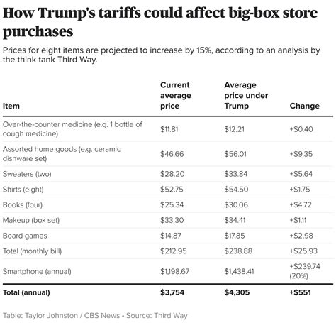 Trump's proposed tariffs could raise U.S. grocery prices, analysis ...
