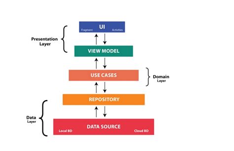 Image result for Paging with MVVM in Java Android