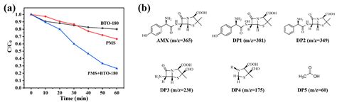 Peroxymonosulfate Activation by BaTiO3 Piezocatalyst