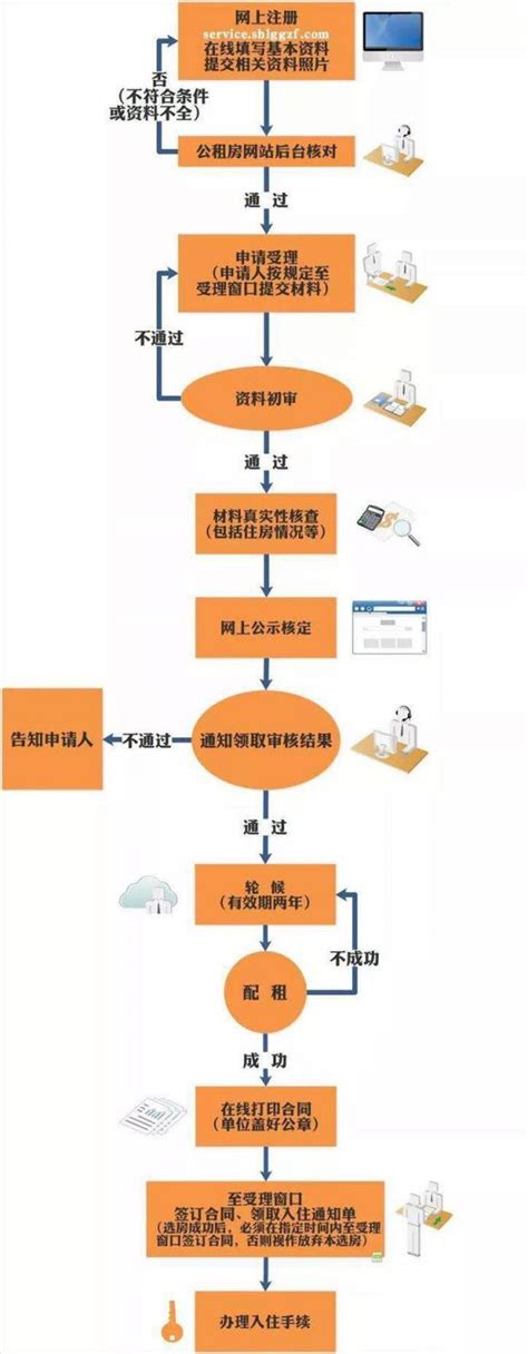 2020上海临港分城区公租房申请流程- 上海本地宝