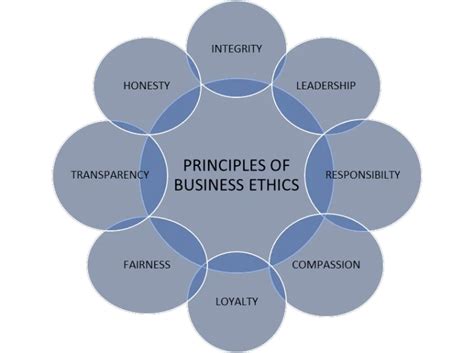 Business Ethics 的图像结果