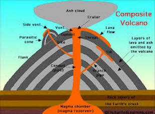 Image result for Different Types of Volcanic Landforms