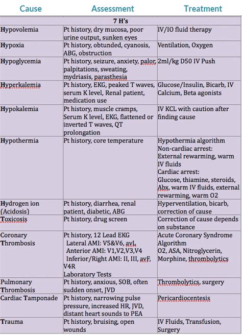 Image result for Advanced cardiac life support ACLS Algorithms