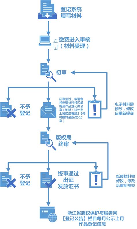 计算机软件著作权登记业务办理流程