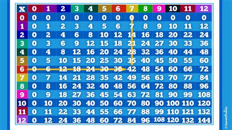 Image result for Multiplication Table Explained