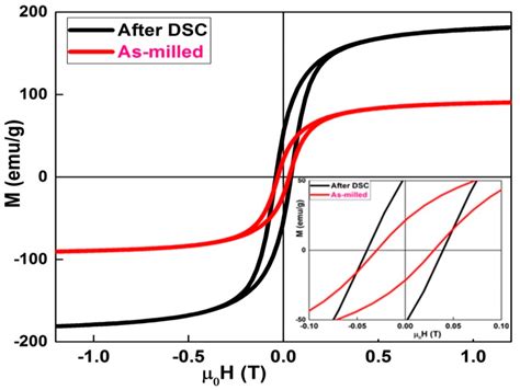 Investigation of the Critical Behavior, Magnetocaloric Effect and ...