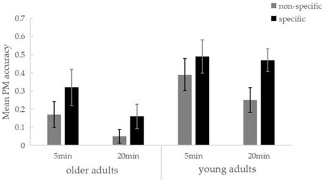 The Influence of Episodic Future Thinking on Prospective Memory in ...