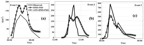 Reducing Computational Costs of Automatic Calibration of Rainfall ...