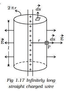 Electric intensity outside a charged cylinder having the charge per ...