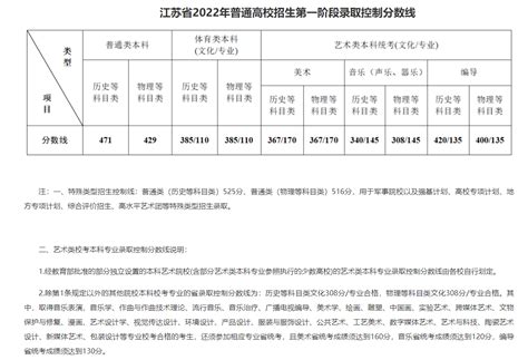 2023年江苏高考分数线多少分（含2021-2022历年）_大学生必备网