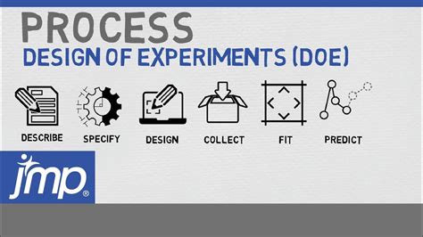 Image result for Design of Experiments Full Factorial Design