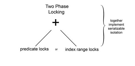 Image result for Two-Phase Locking Rule
