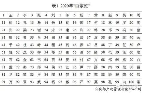 上海最新“百家姓”刚刚公布！看看你的姓排第几？