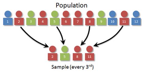Image result for Disadvantage Systematic Random Sampling