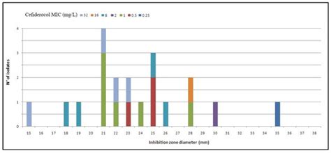 In Vitro Antimicrobial Activity of the Siderophore Cephalosporin ...