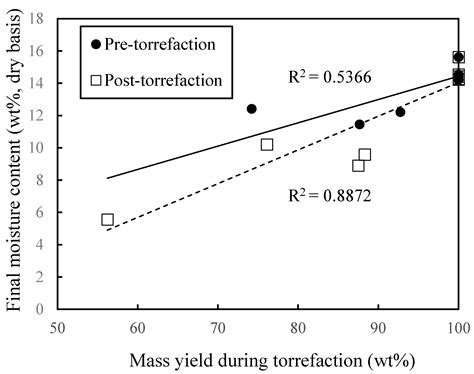 Water Resistance of Torrefied Wood Pellets Prepared by Different Methods