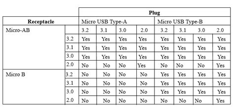 USB-C Vs Micro-USB 的图像结果