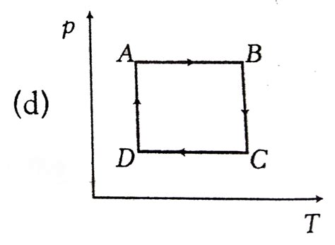 A cyclic process ABCD is shown in the p-V diagram. Which of the ...