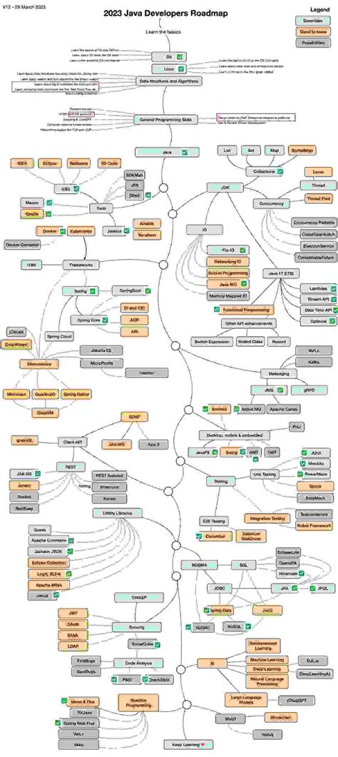 Image result for Java RoadMap