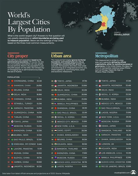 City Population Guesser