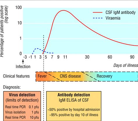 West Nile encephalitis | The BMJ