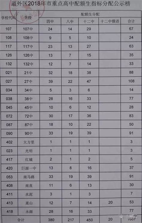 2018哈尔滨道外区各初中省市重点高中配额情况- 本地宝