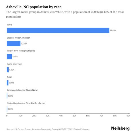Asheville, NC Population by Race & Ethnicity - 2023 | Neilsberg