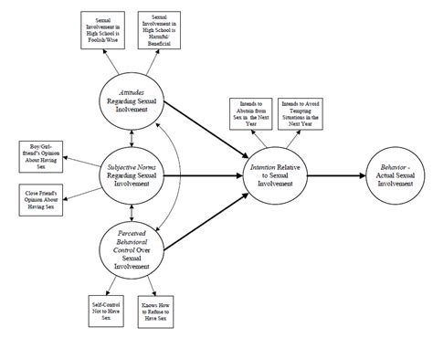 Image result for Structural Equation Modeling For Dummies