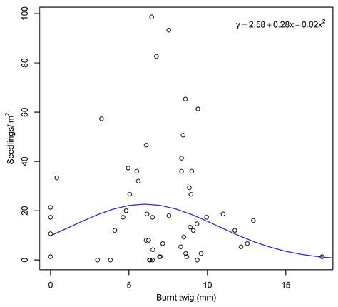 Demographic Effects of Severe Fire in Montane Shrubland on Tasmania’s ...