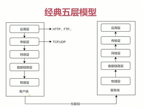 test2/七层网络模型.md at main · qinjinghub2/test2 · GitHub