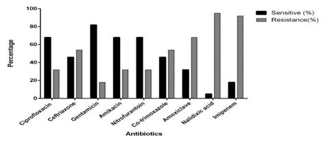 Image result for Enterococcus Antibiogram