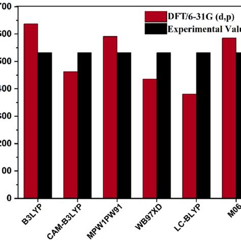 Image result for DFT Graphical Abstract