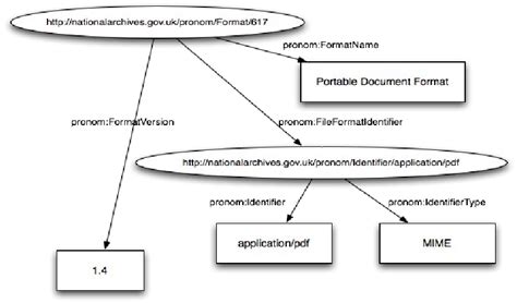 Image result for RDF File Format