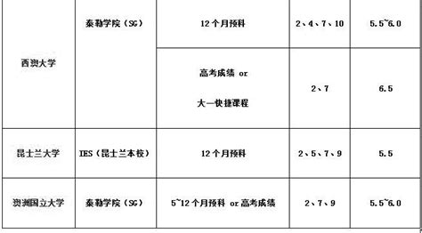 【留学攻略】澳洲研究生申请基本条件及所需费用！全攻略！ - 知乎