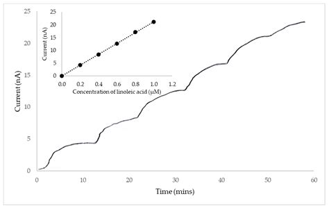 Studies Towards the Development of a Novel, Screen-Printed Carbon-Based ...