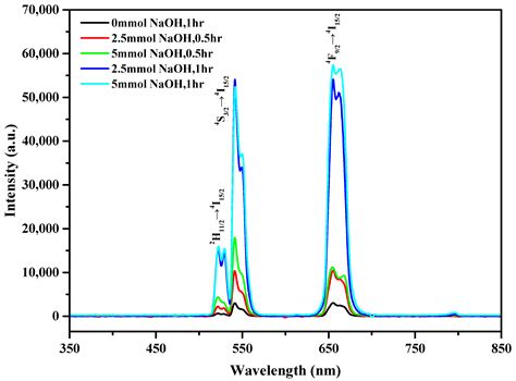 Synthesis, Optical Properties, and Sensing Applications of LaF3:Yb3 ...