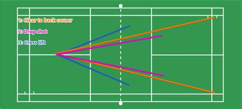 Backhand Clear Badminton 的图像结果