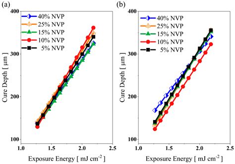 A Systematic Study on Impact of Binder Formulation on Green Body ...