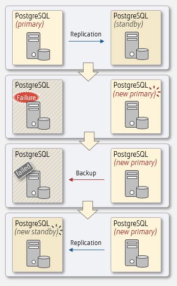 Image result for PostgreSQL Stream Switch Over