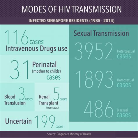 Hiv Transmission Risk