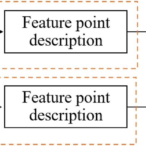 Image result for Sift Algorithm