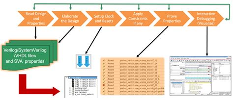 Getting started with formal verification | nasscom | The Official ...