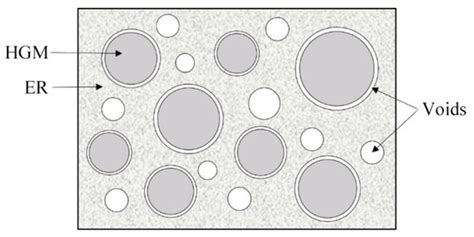 Influence of the Void Structure on Thermal Performance in HGM/ER Composites