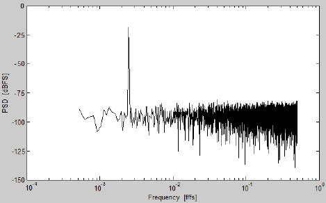 Ramp Input 的图像结果