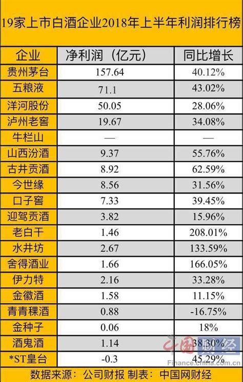 2019企业利润排行榜_制药企业利润排行榜_排行榜