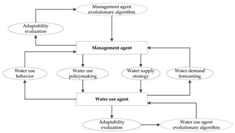 Water Resources Allocation Based on Complex Adaptive System Theory in ...